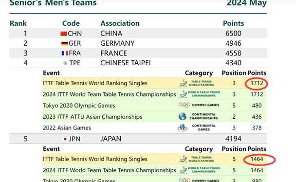 日本队世界排名