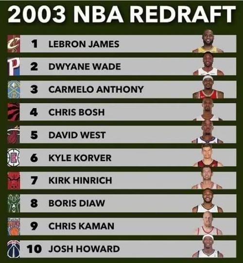 NBA2003选秀名单