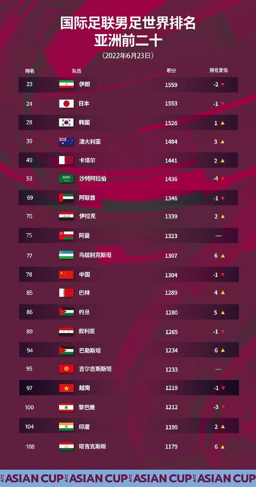fifa最新世界排名表